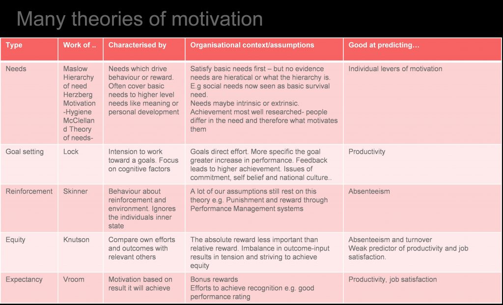 Many theories of motivation