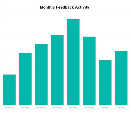 Example trend showing feedback frequency over time